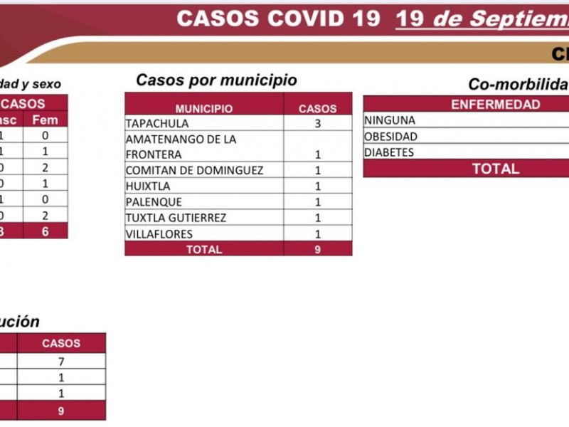 6 mil 466 casos positivos por COVID-19 acumula Chiapas