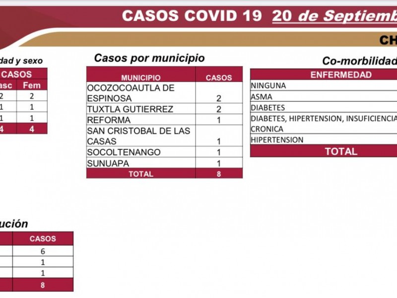 6 mil 474 casos positivos por COVID-19 acumula Chiapas