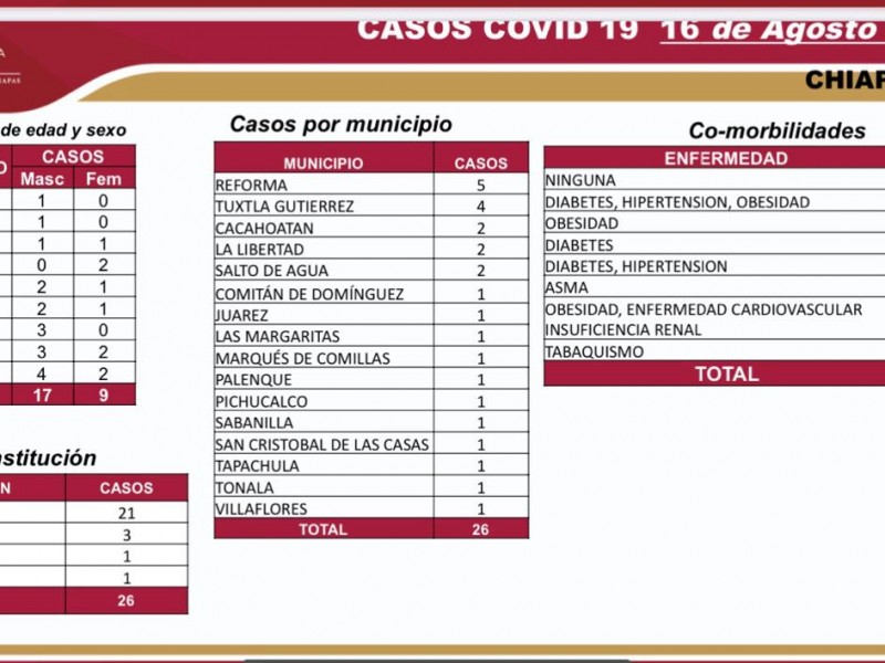 6 mil 49 casos acumulados de COVID-19 en Chiapas