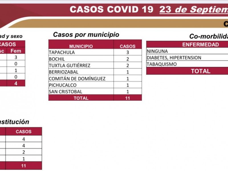 6 mil 509 casos acumulados de COVID-19