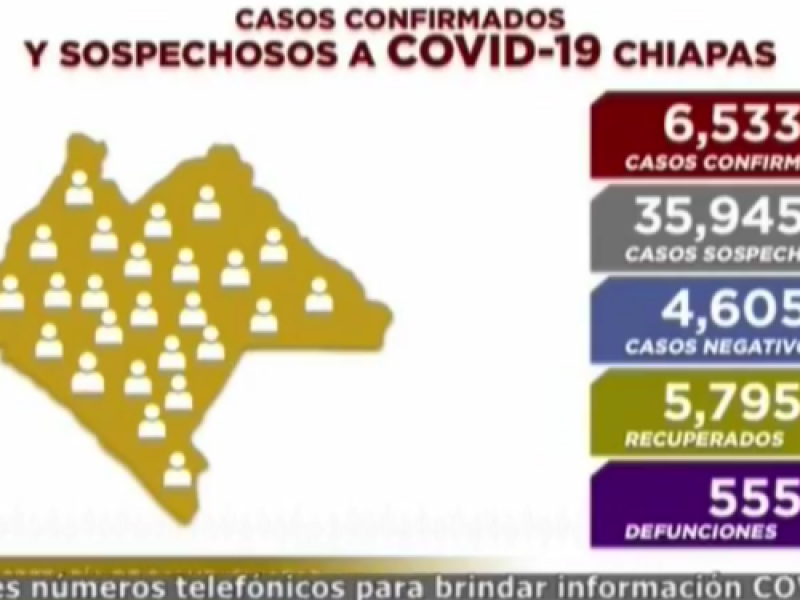 6 mil 533 casos positivos acumulados registra Chiapas por COVID-19