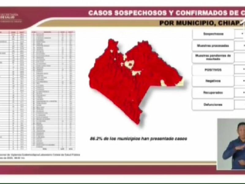 6 mil 75 casos positivos de COVID-19 en Chiapas