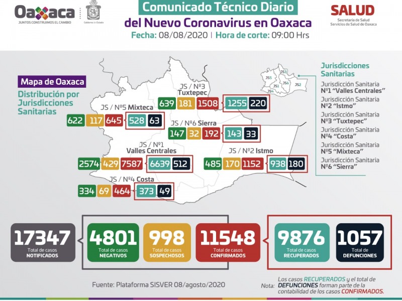 63 nuevos contagios y 22 defunciones registra Oaxaca en 24horas