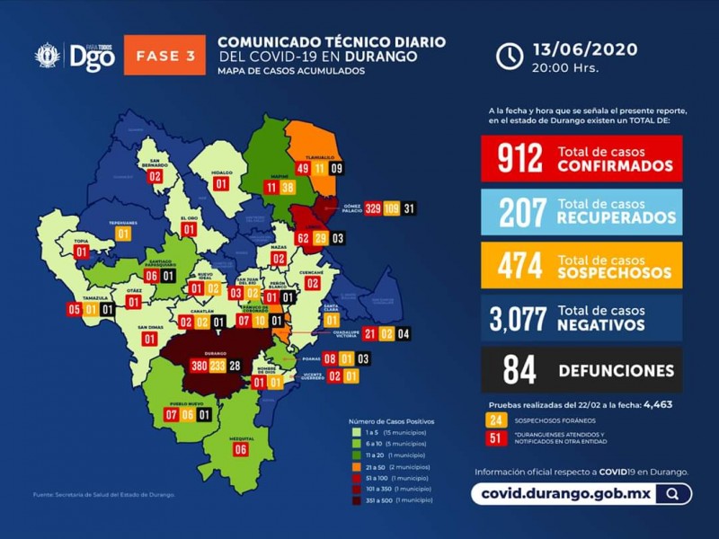 64 nuevos casos de COVID-19 en Durango