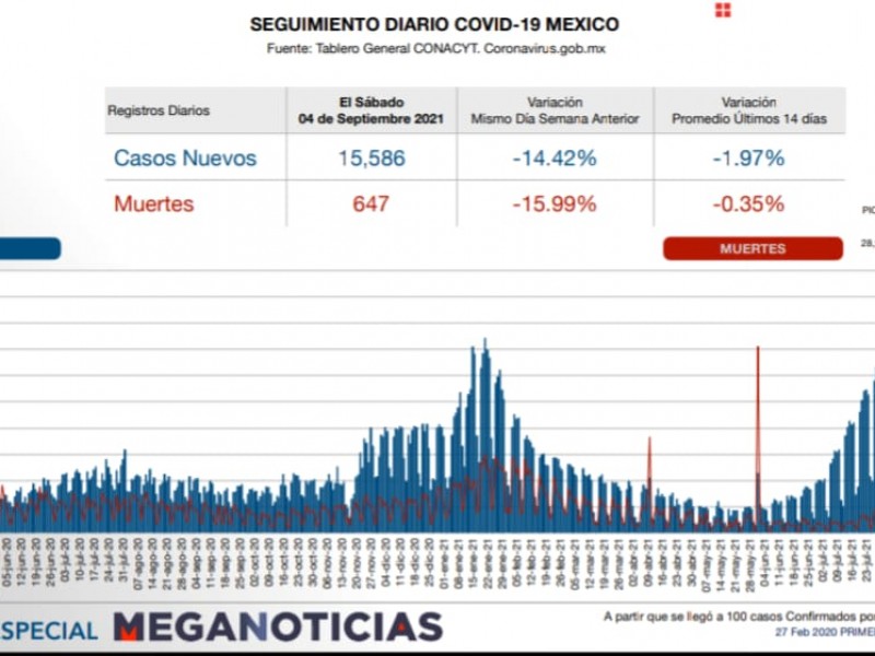 647 muertos por COVID en el país en 24 hrs.