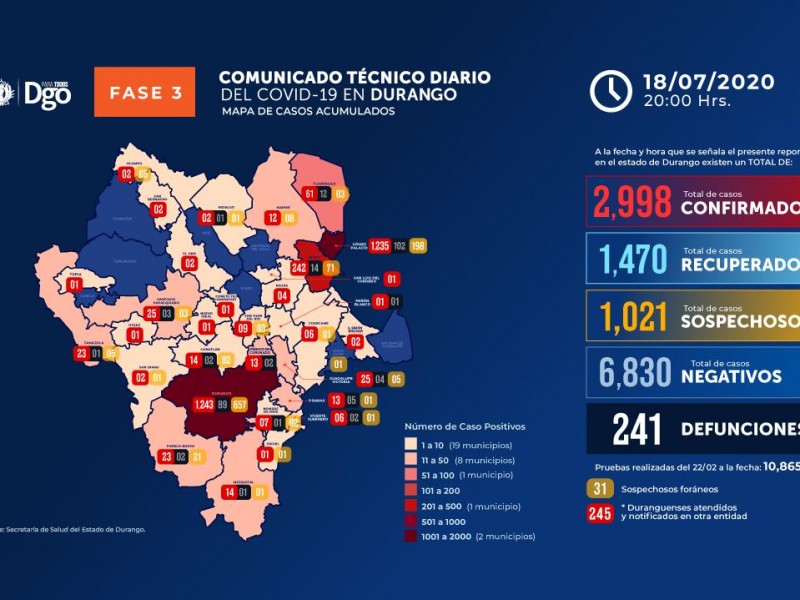 66 casos positivos nuevos de Covid-19 en Durango