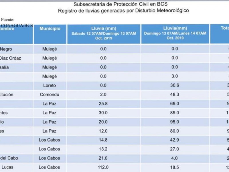 670 mm de lluvias durante tromba