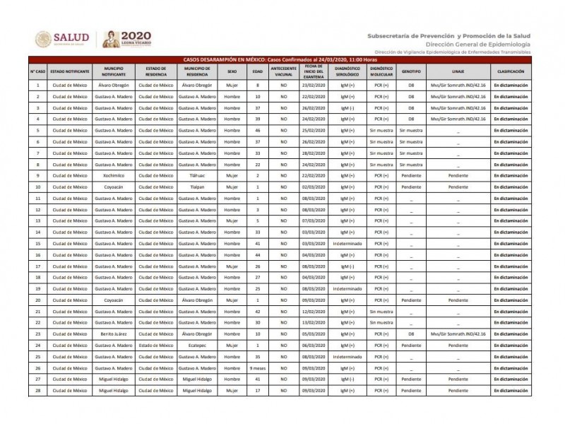 69 casos de sarampión en CDMX y Estado de México