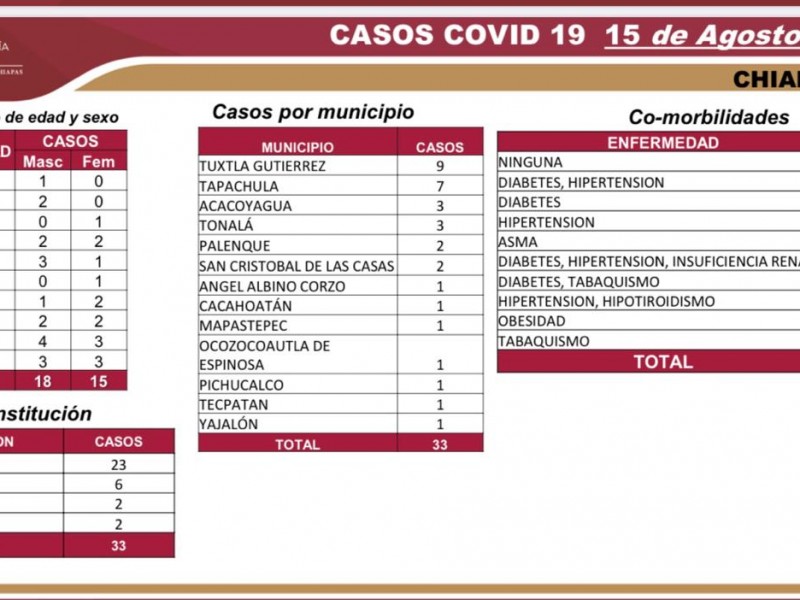 6mil 23 casos acumulados de COVID-19