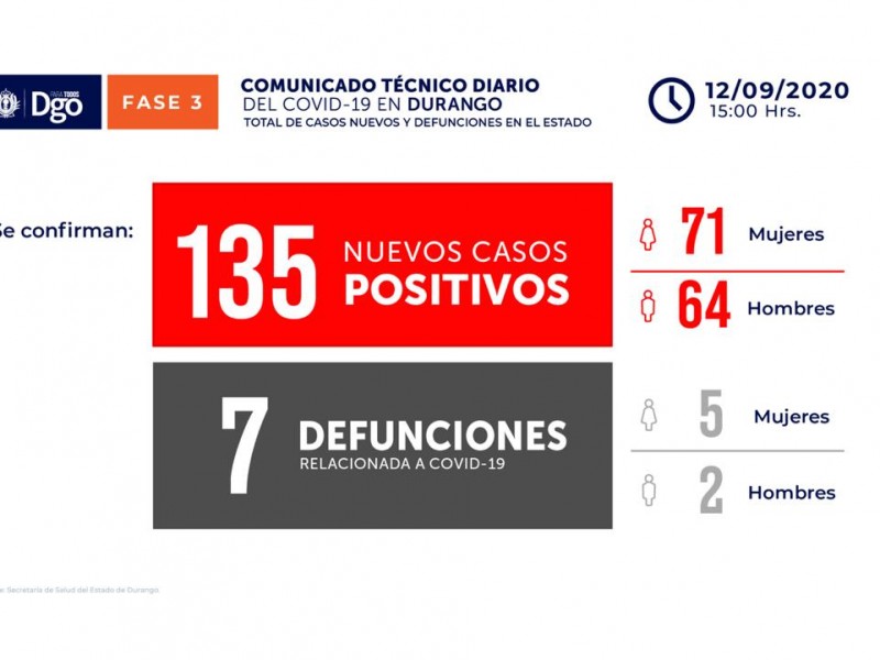 7 defunciones más por COVID-19 en el estado de Durango.