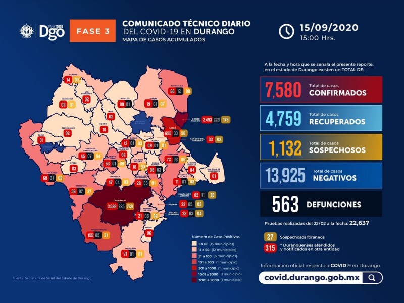 7 mil 580 casos de covid se reportan en Durango