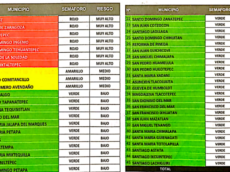 7 municipios del istmo se encuentran en semáforo rojo