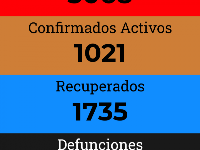 72 casos nuevos de COVID 19 para Nayarit este jueves