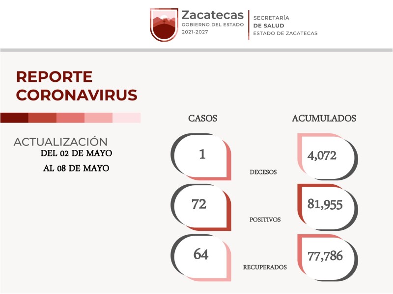 72 nuevos casos positivos de Covid-19 en Zacatecas