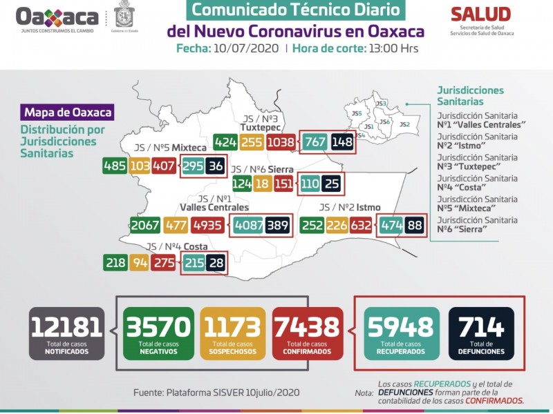 7,438 casos y 714 defunciones por Covid-19 en Oaxaca