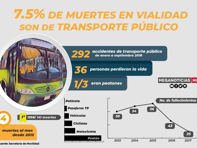 7.5% de muertes viales son de transporte público
