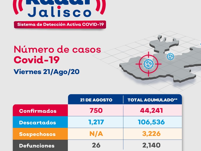 750 nuevos contagios y 26 muertes más en Jalisco