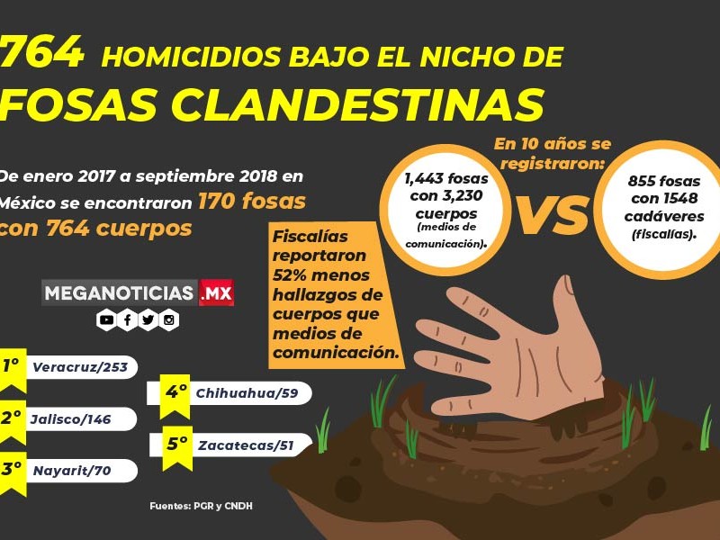 764 homicidios bajo el nicho de fosas clandestinas