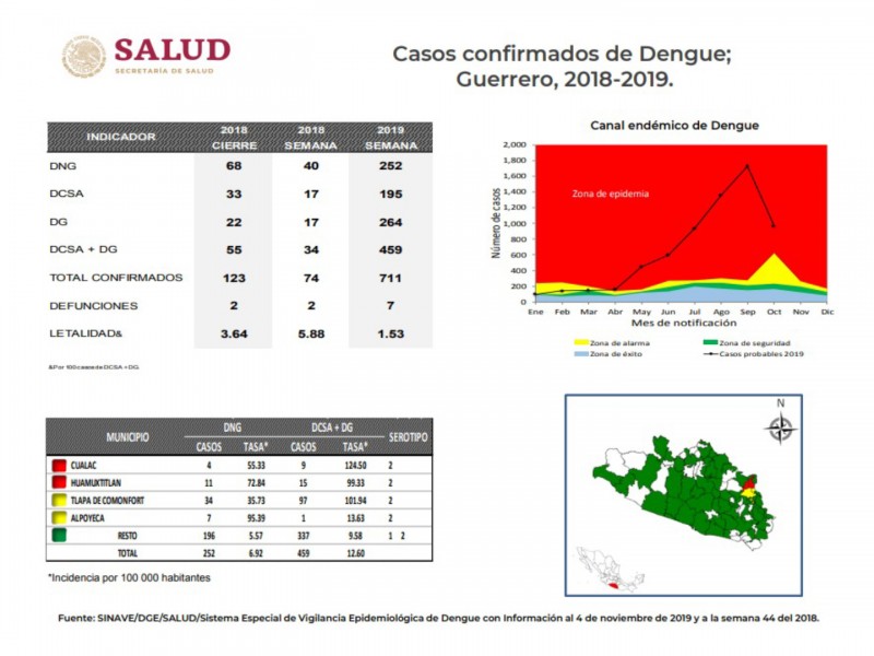 7,961 casos probables de dengue en Guerrero