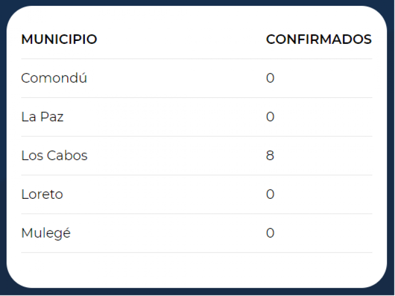 Asciende a 8 los contagios de COVID-19 en Los Cabos