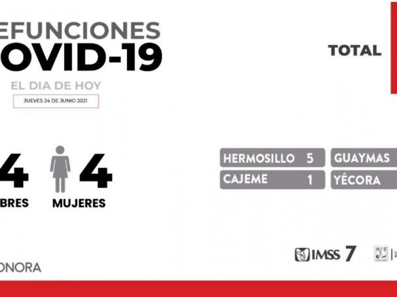 8 decesos más por Covid-19 en Sonora, 1 en Guaymas
