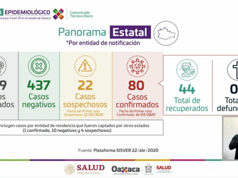 80 casos positivos de Covid-19 en Oaxaca