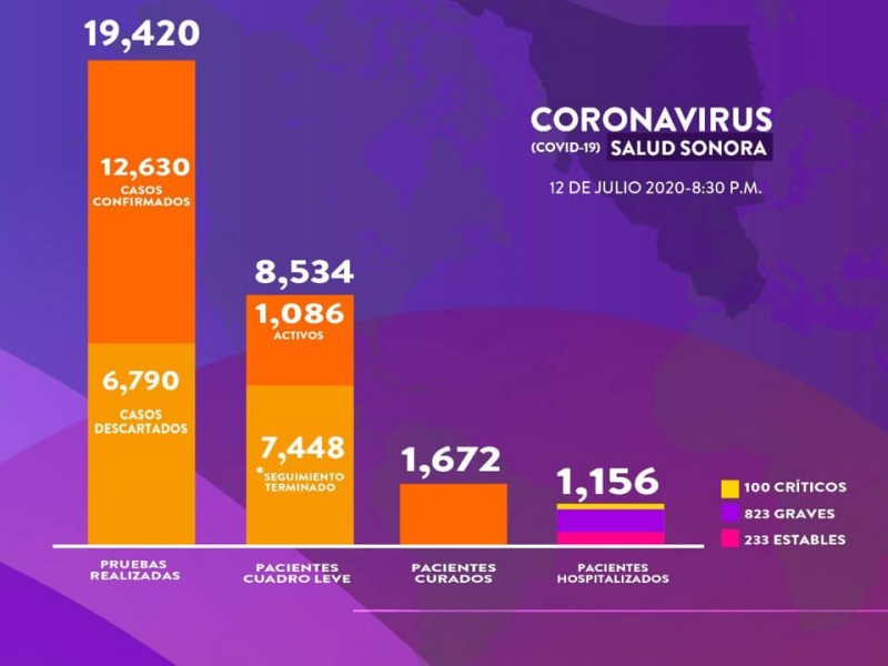 80% de pacientes de Covid-19 libran la batalla en Sonora