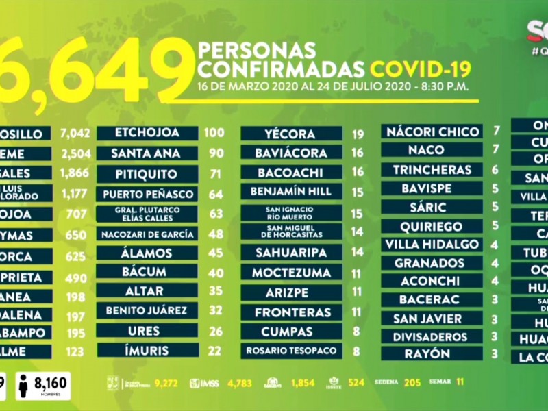 81 casos confirmados entre 9 municipios del sur de Sonora