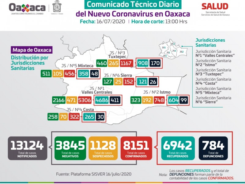 8,151 casos de Covid-19 en Oaxaca