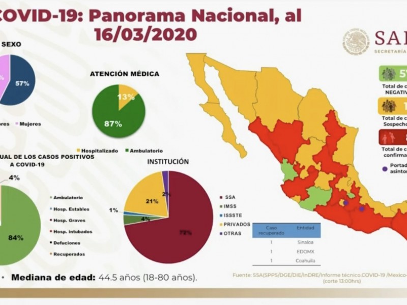 82 casos confirmados de COVID-19 en México