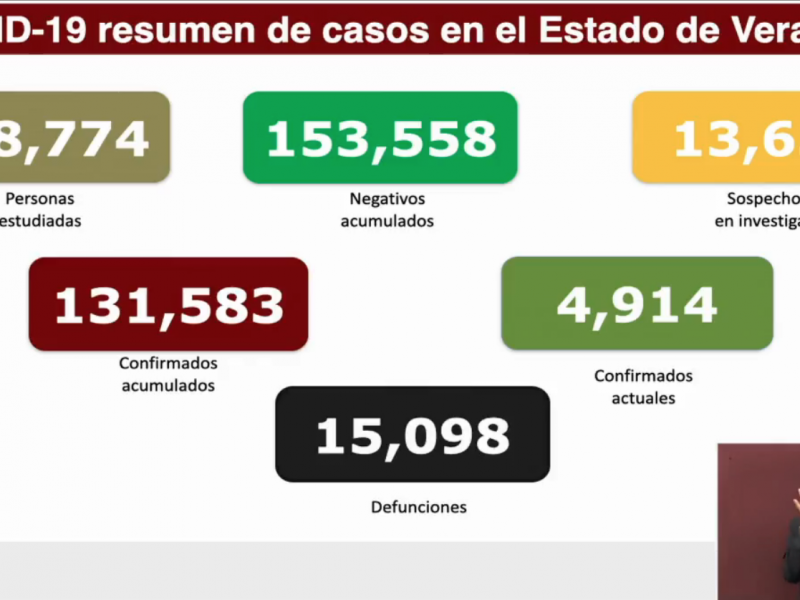 848 nuevos contagios de COVID19 en Veracruz