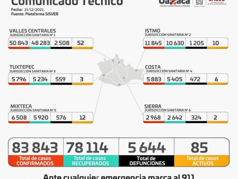 85 casos activos de Covid-19 en Oaxaca previo a Navidad