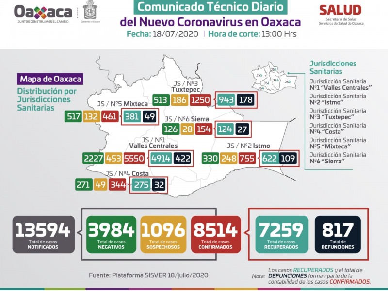 8,514 casos y 817 defunciones por Covid-19 en Oaxaca