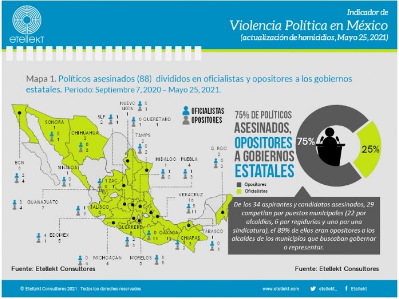 88 políticos han sido asesinados durante proceso electoral