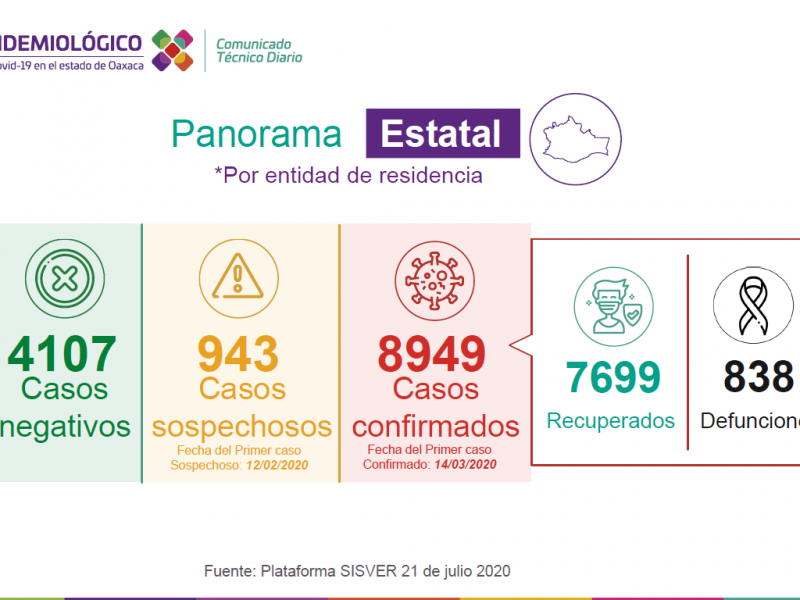 8,949 casos positivos y 838 defunciones por Covid-19 en Oaxaca