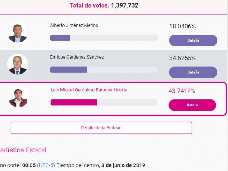 9 puntos separan a Barbosa de Cárdenas