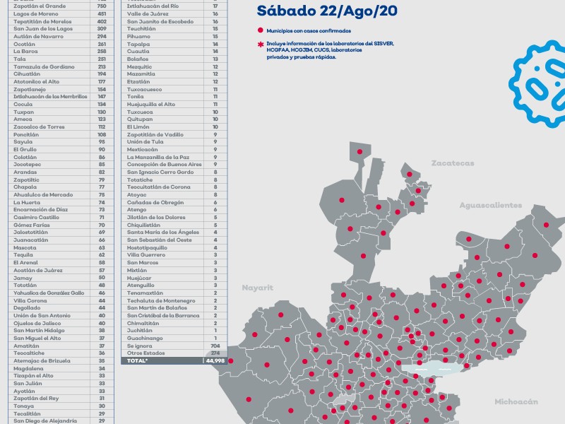 93 municipios de Jalisco con casos activos de Covid-19