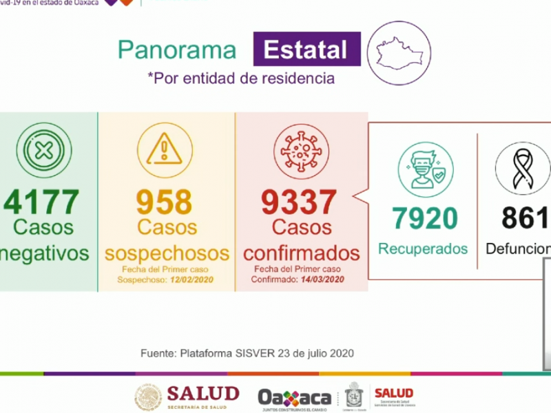 9,337 casos positivos de Covid-19 en Oaxaca