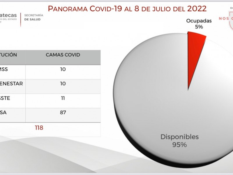 95 por ciento de disponibilidad en camas COVID