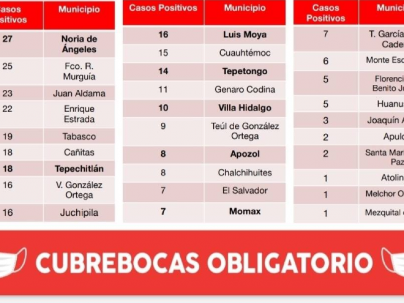 99 nuevos casos positivos a Covid-19 en Zacatecas, suman 5,223