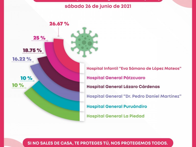 A la baja ocupación hospitalaria por COVID-19: Ssm