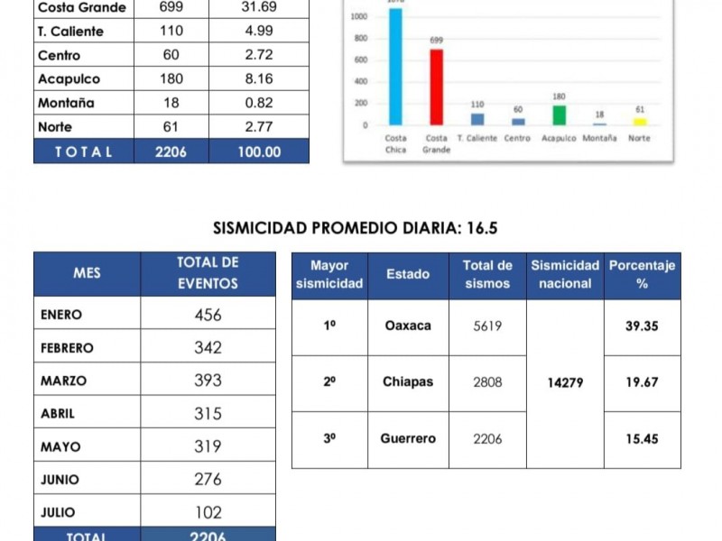 A mitad del 2021 Guerrero registra 2 mil 206 sismos