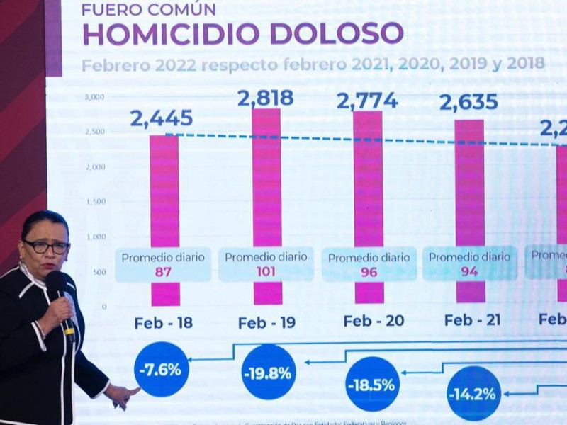 A nivel federal aseguran que homicidios disminuyen en Veracruz