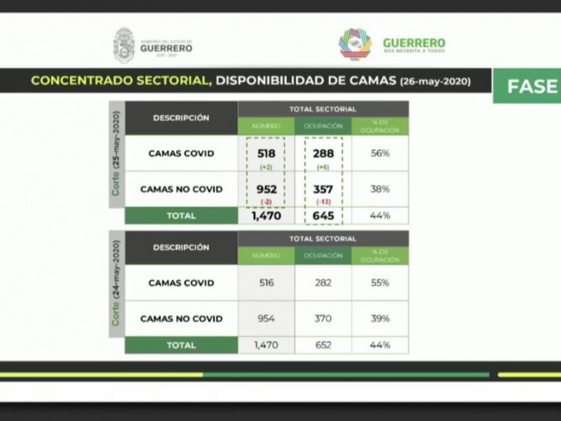 Acapulco, Chilpancingo e Iguala municipios con más camas Covid-19 ocupadas