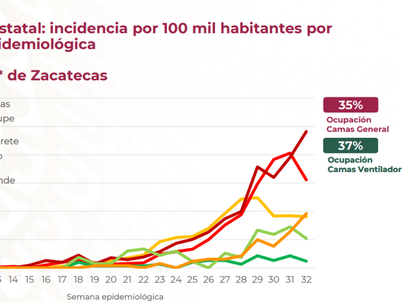 Aceleración ascendente de contagios Covid-19 en Zacatecas
