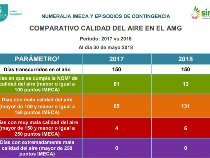 Activan contingencia fase 1 por 189 puntos IMECA