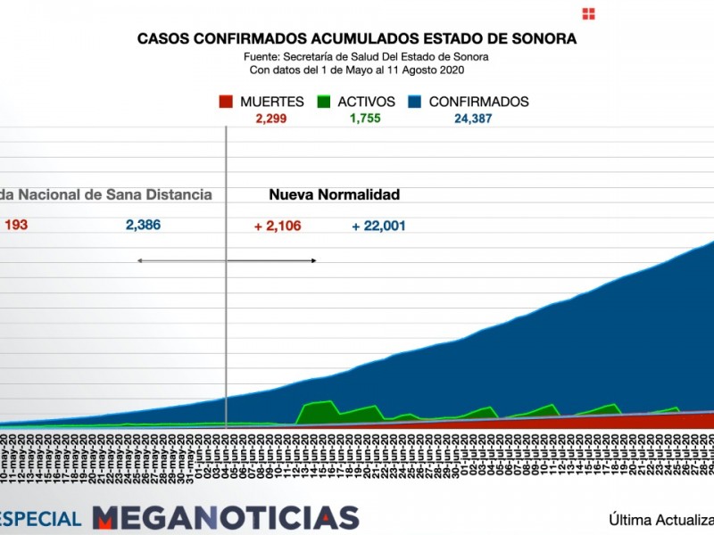 Activos 1 mil 755 casos de Covid 19 en Sonora