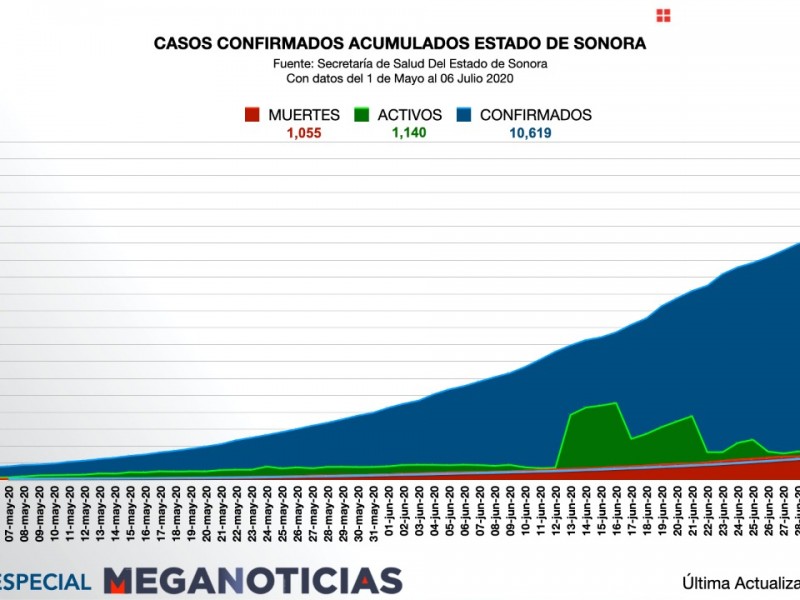 Activos 1140 casos de covid-19 en Sonora