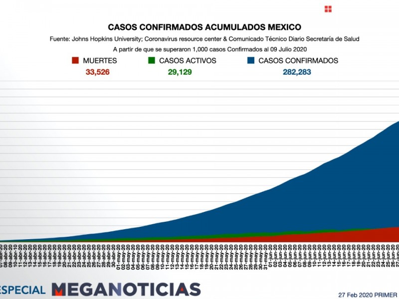 Activos 29 mil 129 casos de covid-19 en México