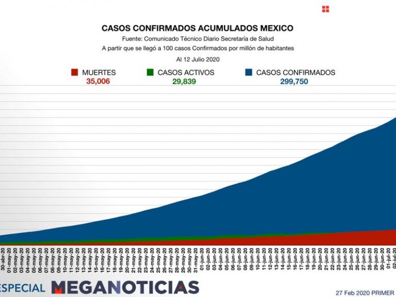 Activos 29 mil 839 casos de covid-19 en México